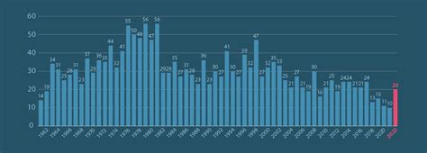 A Step Backward—The 2022 Fatality Summary .